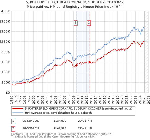 5, POTTERSFIELD, GREAT CORNARD, SUDBURY, CO10 0ZP: Price paid vs HM Land Registry's House Price Index
