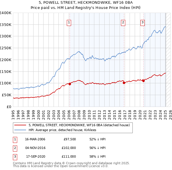 5, POWELL STREET, HECKMONDWIKE, WF16 0BA: Price paid vs HM Land Registry's House Price Index