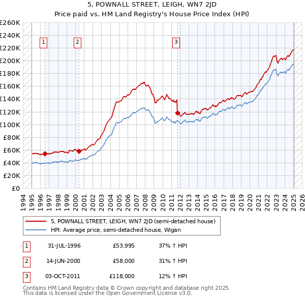 5, POWNALL STREET, LEIGH, WN7 2JD: Price paid vs HM Land Registry's House Price Index