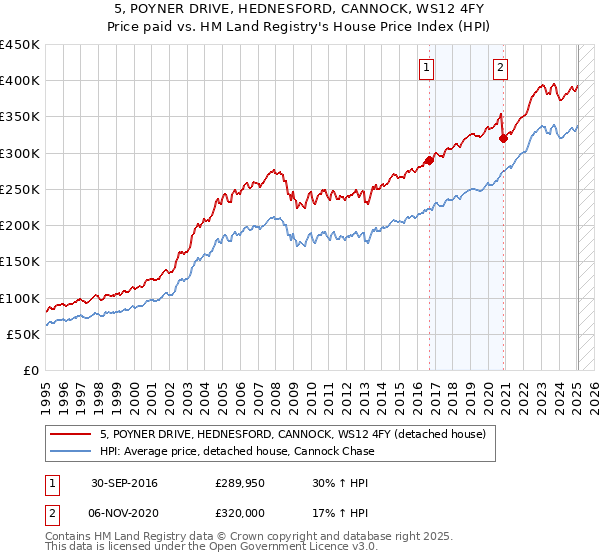 5, POYNER DRIVE, HEDNESFORD, CANNOCK, WS12 4FY: Price paid vs HM Land Registry's House Price Index