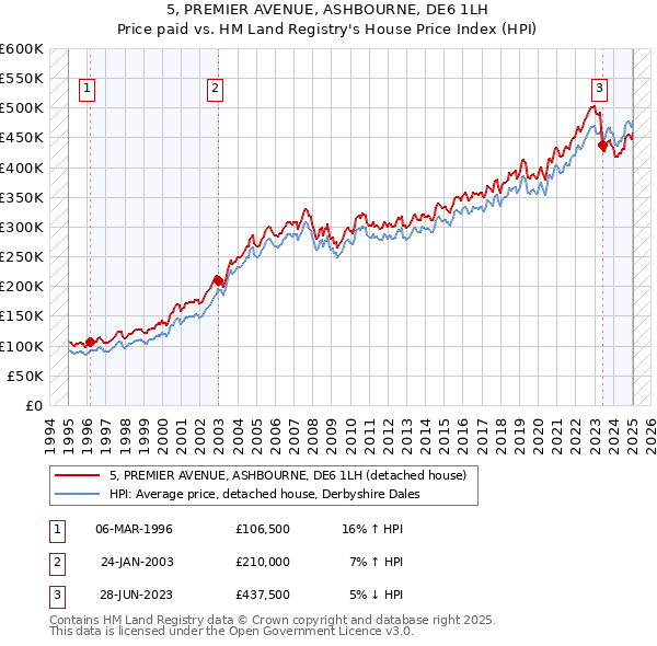 5, PREMIER AVENUE, ASHBOURNE, DE6 1LH: Price paid vs HM Land Registry's House Price Index
