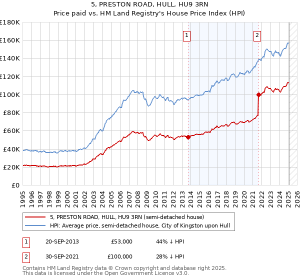 5, PRESTON ROAD, HULL, HU9 3RN: Price paid vs HM Land Registry's House Price Index