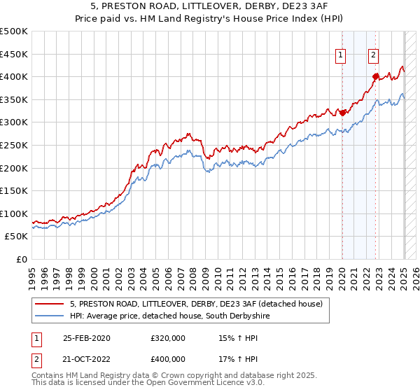 5, PRESTON ROAD, LITTLEOVER, DERBY, DE23 3AF: Price paid vs HM Land Registry's House Price Index