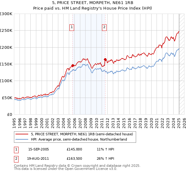 5, PRICE STREET, MORPETH, NE61 1RB: Price paid vs HM Land Registry's House Price Index