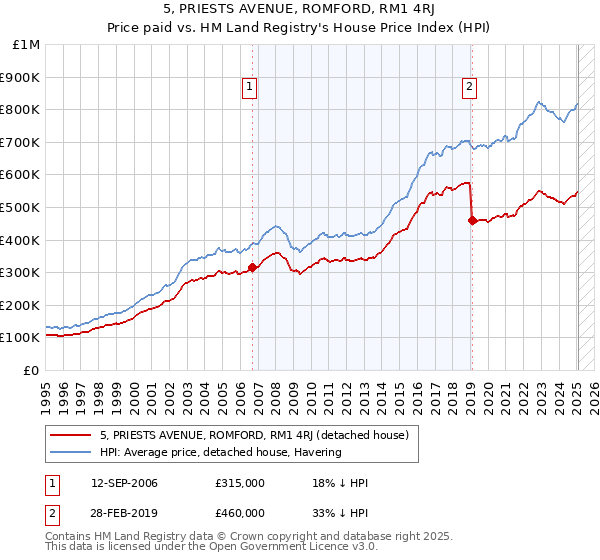 5, PRIESTS AVENUE, ROMFORD, RM1 4RJ: Price paid vs HM Land Registry's House Price Index