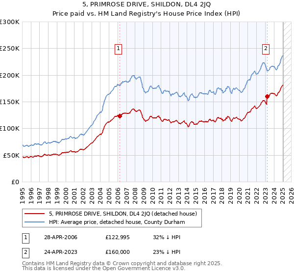 5, PRIMROSE DRIVE, SHILDON, DL4 2JQ: Price paid vs HM Land Registry's House Price Index