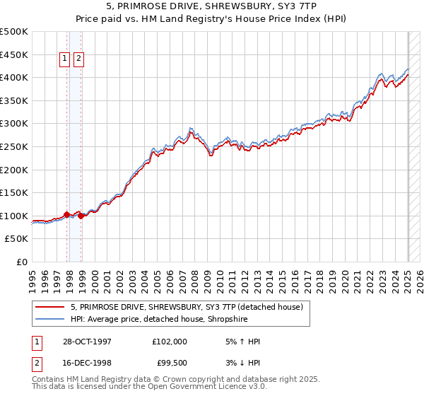 5, PRIMROSE DRIVE, SHREWSBURY, SY3 7TP: Price paid vs HM Land Registry's House Price Index