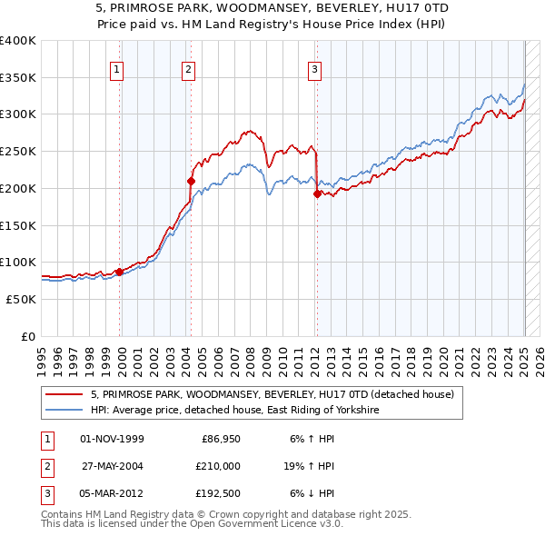 5, PRIMROSE PARK, WOODMANSEY, BEVERLEY, HU17 0TD: Price paid vs HM Land Registry's House Price Index