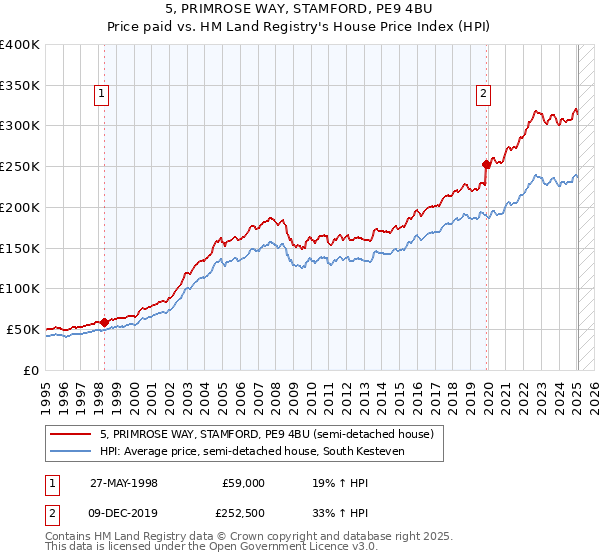 5, PRIMROSE WAY, STAMFORD, PE9 4BU: Price paid vs HM Land Registry's House Price Index