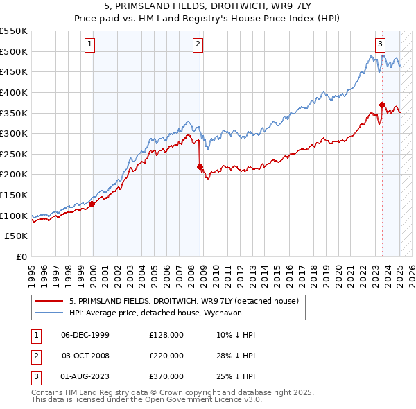 5, PRIMSLAND FIELDS, DROITWICH, WR9 7LY: Price paid vs HM Land Registry's House Price Index