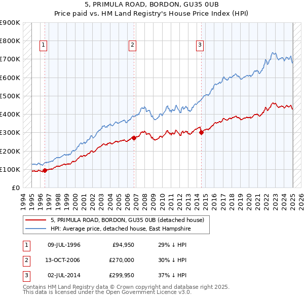 5, PRIMULA ROAD, BORDON, GU35 0UB: Price paid vs HM Land Registry's House Price Index