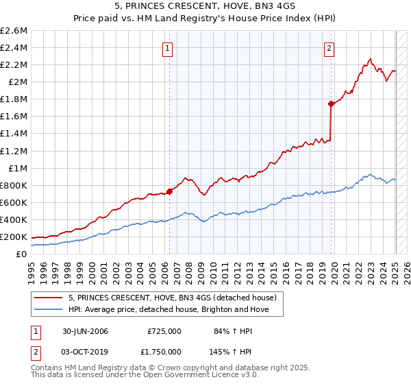 5, PRINCES CRESCENT, HOVE, BN3 4GS: Price paid vs HM Land Registry's House Price Index