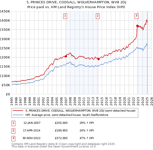 5, PRINCES DRIVE, CODSALL, WOLVERHAMPTON, WV8 2DJ: Price paid vs HM Land Registry's House Price Index