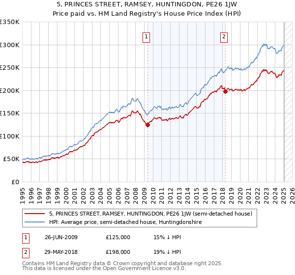 5, PRINCES STREET, RAMSEY, HUNTINGDON, PE26 1JW: Price paid vs HM Land Registry's House Price Index