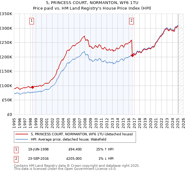 5, PRINCESS COURT, NORMANTON, WF6 1TU: Price paid vs HM Land Registry's House Price Index