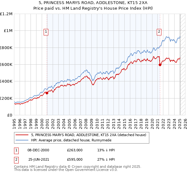 5, PRINCESS MARYS ROAD, ADDLESTONE, KT15 2XA: Price paid vs HM Land Registry's House Price Index