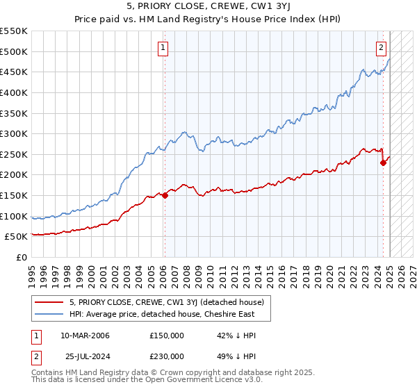 5, PRIORY CLOSE, CREWE, CW1 3YJ: Price paid vs HM Land Registry's House Price Index