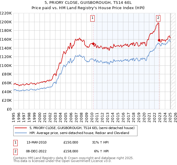 5, PRIORY CLOSE, GUISBOROUGH, TS14 6EL: Price paid vs HM Land Registry's House Price Index