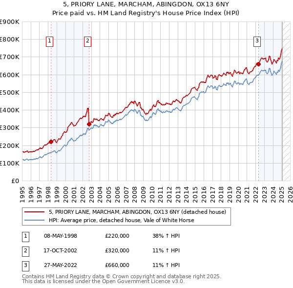 5, PRIORY LANE, MARCHAM, ABINGDON, OX13 6NY: Price paid vs HM Land Registry's House Price Index