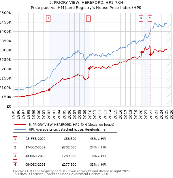 5, PRIORY VIEW, HEREFORD, HR2 7XH: Price paid vs HM Land Registry's House Price Index