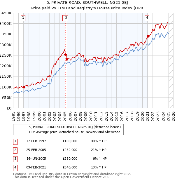 5, PRIVATE ROAD, SOUTHWELL, NG25 0EJ: Price paid vs HM Land Registry's House Price Index