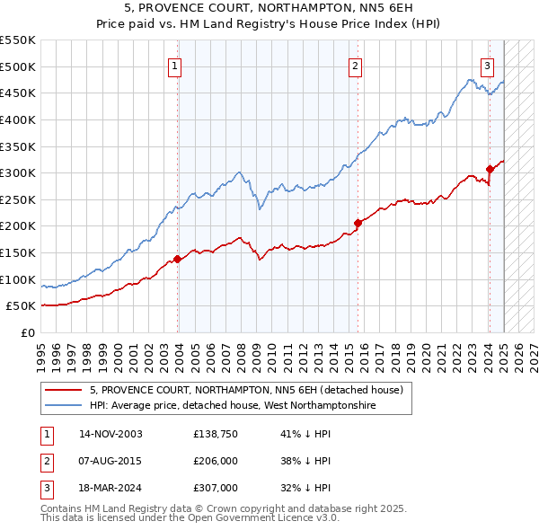 5, PROVENCE COURT, NORTHAMPTON, NN5 6EH: Price paid vs HM Land Registry's House Price Index