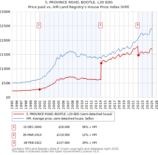 5, PROVINCE ROAD, BOOTLE, L20 6DG: Price paid vs HM Land Registry's House Price Index