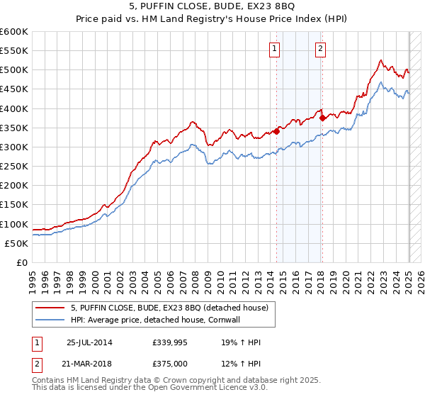 5, PUFFIN CLOSE, BUDE, EX23 8BQ: Price paid vs HM Land Registry's House Price Index