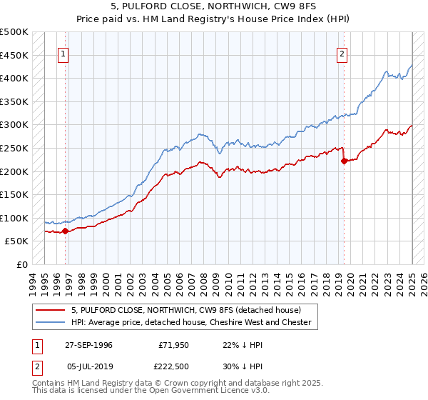 5, PULFORD CLOSE, NORTHWICH, CW9 8FS: Price paid vs HM Land Registry's House Price Index