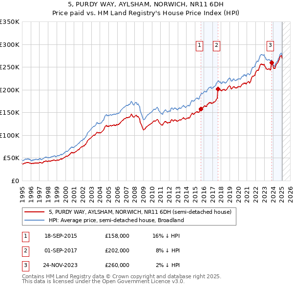 5, PURDY WAY, AYLSHAM, NORWICH, NR11 6DH: Price paid vs HM Land Registry's House Price Index