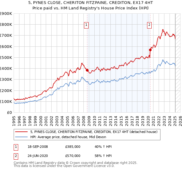 5, PYNES CLOSE, CHERITON FITZPAINE, CREDITON, EX17 4HT: Price paid vs HM Land Registry's House Price Index