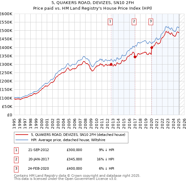 5, QUAKERS ROAD, DEVIZES, SN10 2FH: Price paid vs HM Land Registry's House Price Index