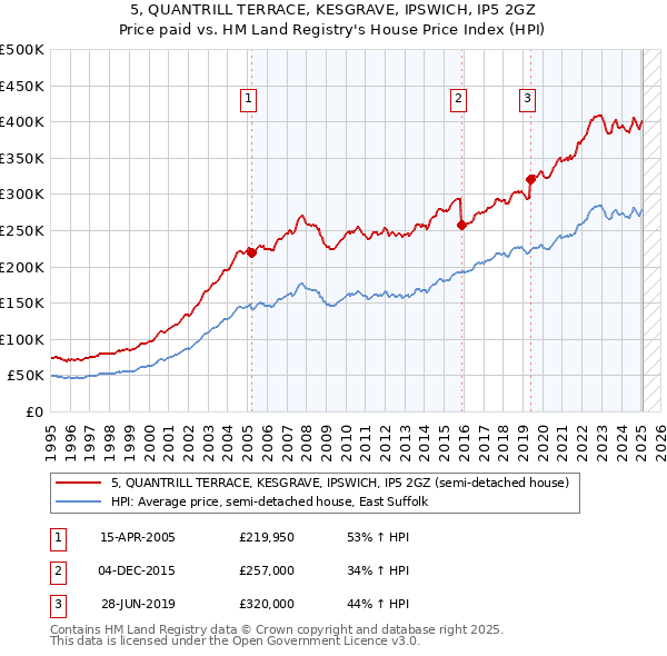 5, QUANTRILL TERRACE, KESGRAVE, IPSWICH, IP5 2GZ: Price paid vs HM Land Registry's House Price Index