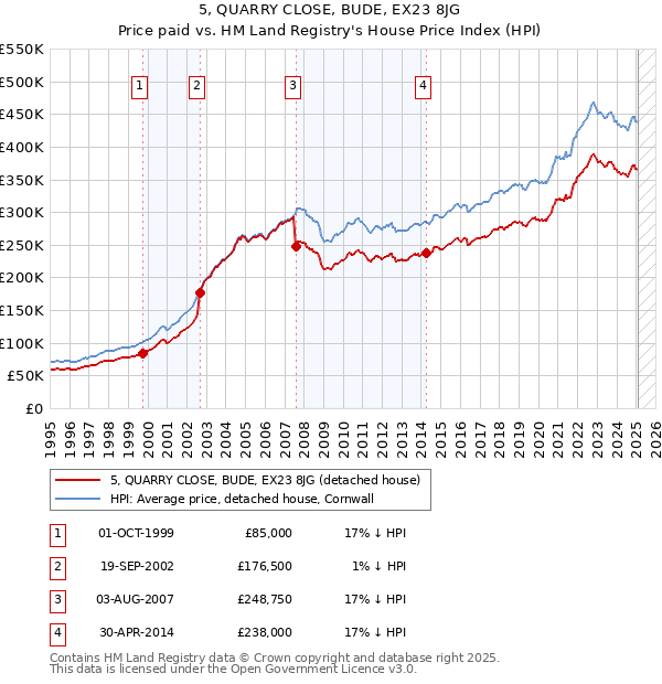 5, QUARRY CLOSE, BUDE, EX23 8JG: Price paid vs HM Land Registry's House Price Index