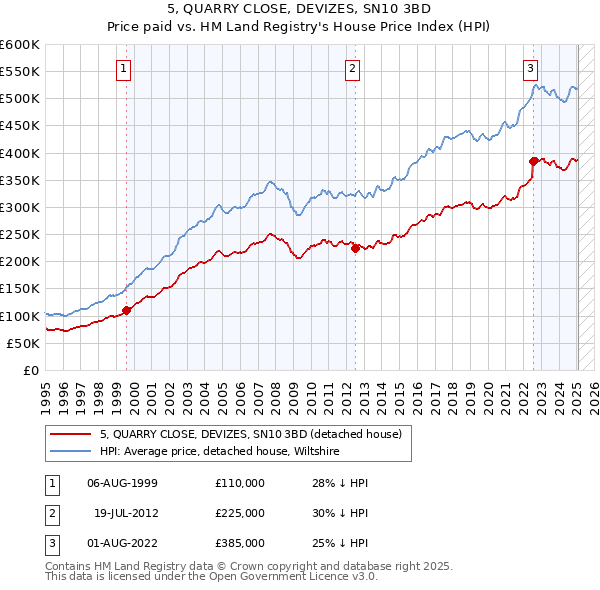 5, QUARRY CLOSE, DEVIZES, SN10 3BD: Price paid vs HM Land Registry's House Price Index