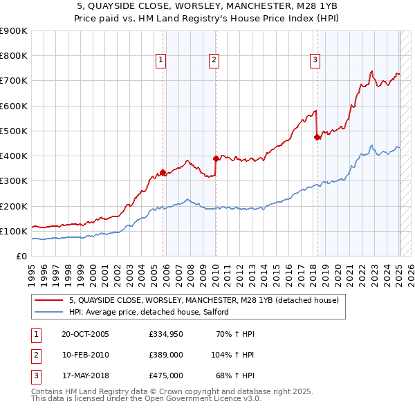 5, QUAYSIDE CLOSE, WORSLEY, MANCHESTER, M28 1YB: Price paid vs HM Land Registry's House Price Index