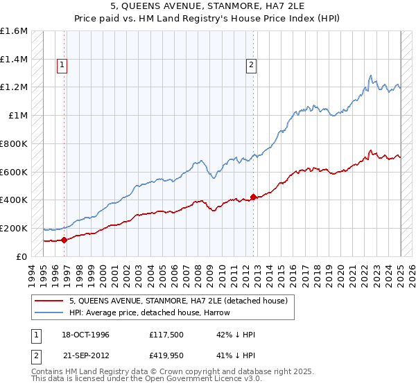 5, QUEENS AVENUE, STANMORE, HA7 2LE: Price paid vs HM Land Registry's House Price Index
