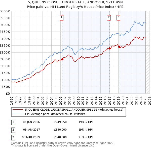 5, QUEENS CLOSE, LUDGERSHALL, ANDOVER, SP11 9SN: Price paid vs HM Land Registry's House Price Index