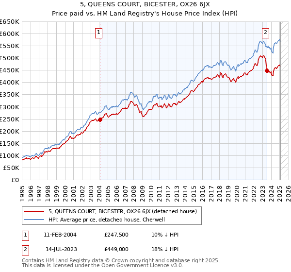 5, QUEENS COURT, BICESTER, OX26 6JX: Price paid vs HM Land Registry's House Price Index