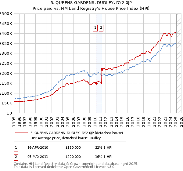 5, QUEENS GARDENS, DUDLEY, DY2 0JP: Price paid vs HM Land Registry's House Price Index