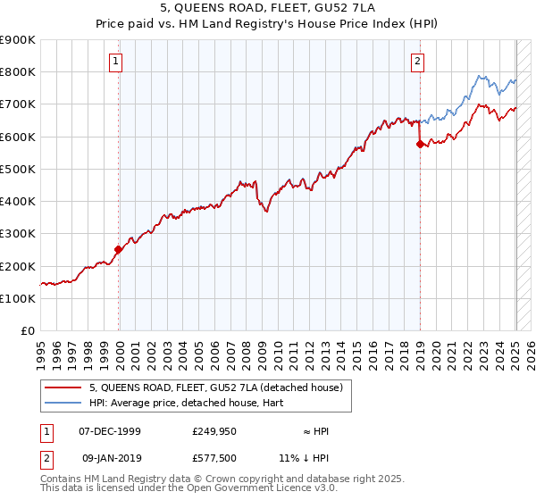 5, QUEENS ROAD, FLEET, GU52 7LA: Price paid vs HM Land Registry's House Price Index