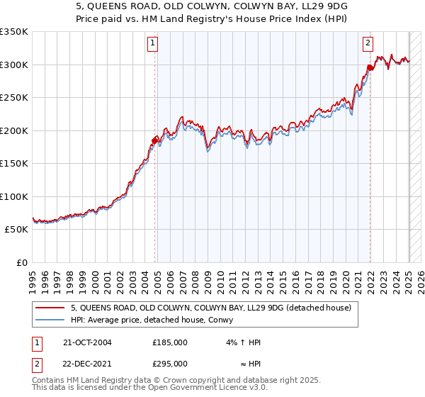 5, QUEENS ROAD, OLD COLWYN, COLWYN BAY, LL29 9DG: Price paid vs HM Land Registry's House Price Index