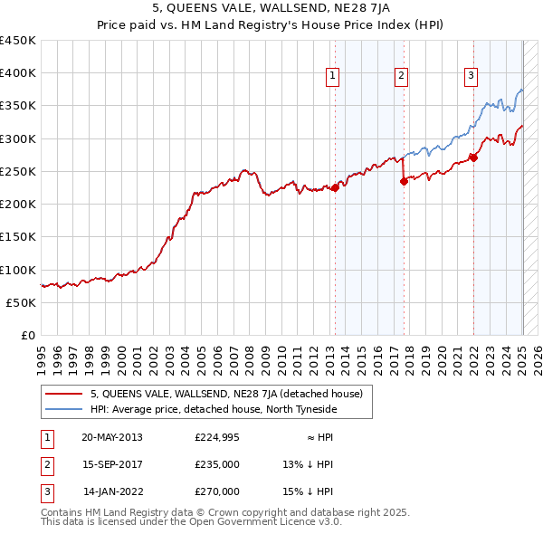 5, QUEENS VALE, WALLSEND, NE28 7JA: Price paid vs HM Land Registry's House Price Index