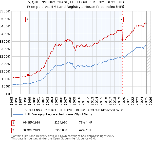 5, QUEENSBURY CHASE, LITTLEOVER, DERBY, DE23 3UD: Price paid vs HM Land Registry's House Price Index
