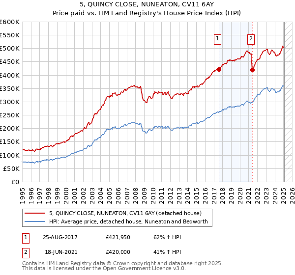 5, QUINCY CLOSE, NUNEATON, CV11 6AY: Price paid vs HM Land Registry's House Price Index
