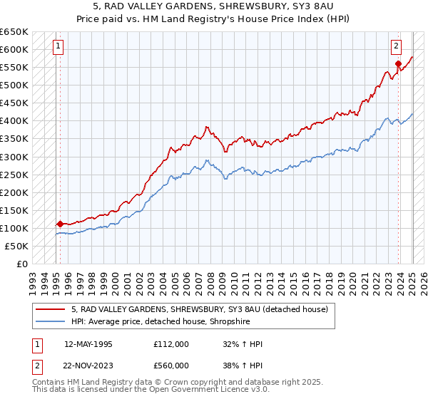 5, RAD VALLEY GARDENS, SHREWSBURY, SY3 8AU: Price paid vs HM Land Registry's House Price Index