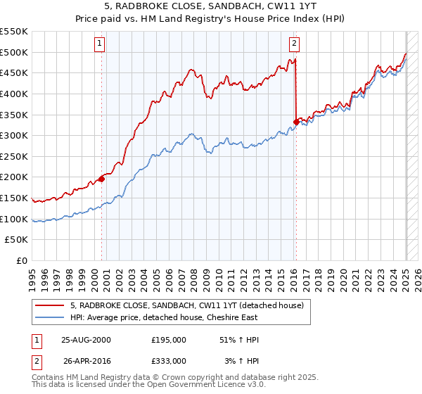 5, RADBROKE CLOSE, SANDBACH, CW11 1YT: Price paid vs HM Land Registry's House Price Index