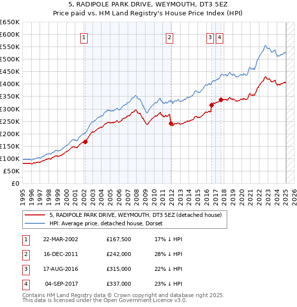 5, RADIPOLE PARK DRIVE, WEYMOUTH, DT3 5EZ: Price paid vs HM Land Registry's House Price Index
