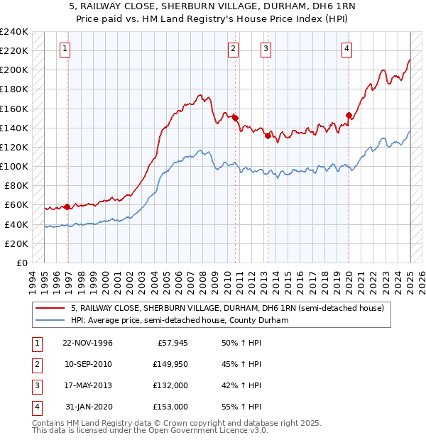 5, RAILWAY CLOSE, SHERBURN VILLAGE, DURHAM, DH6 1RN: Price paid vs HM Land Registry's House Price Index