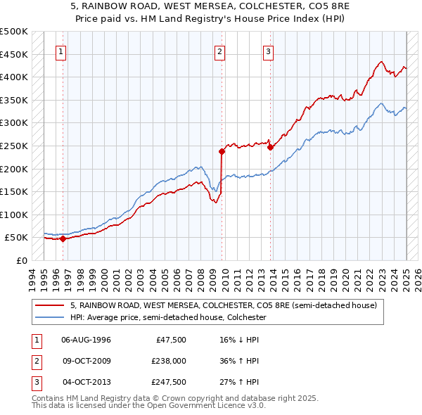 5, RAINBOW ROAD, WEST MERSEA, COLCHESTER, CO5 8RE: Price paid vs HM Land Registry's House Price Index